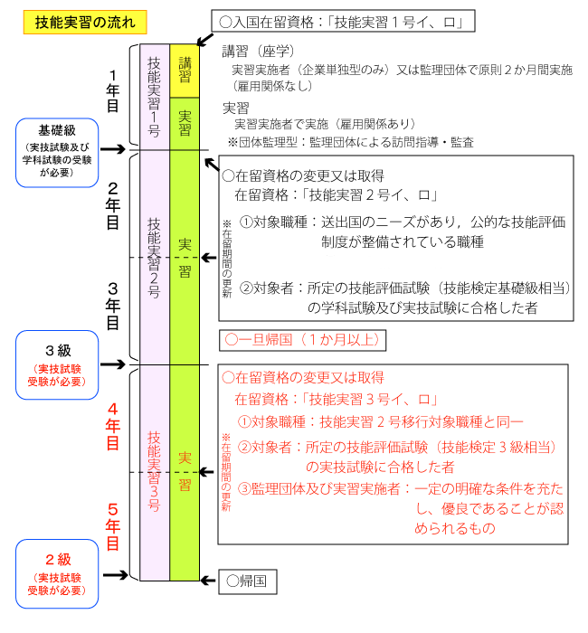 技能実習制度の流れ